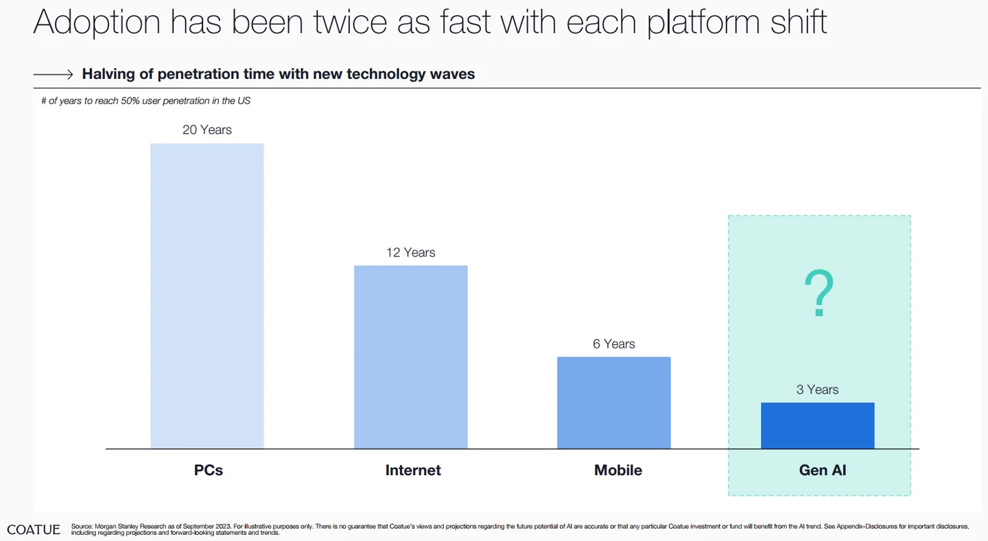 Coatue comparison of years to reach 50 per cent user penetration in the United States: PCs 20 years, Internet 12, mobile 6, and a tentative 3-year projection for generative AI.
