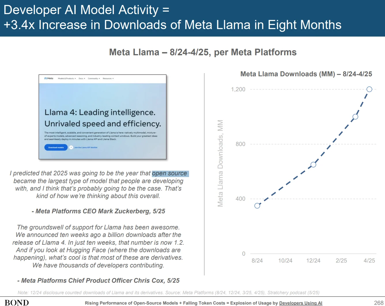 BOND slide on Llama download growth, with quotations from Mark Zuckerberg and Chris Cox.