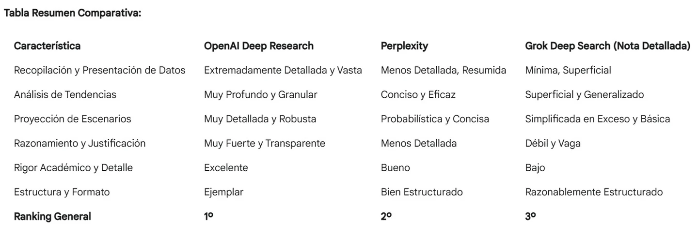 Gemini's historical assessment of the Spanish electoral-projection task across seven comparison rows; a complete English table follows.