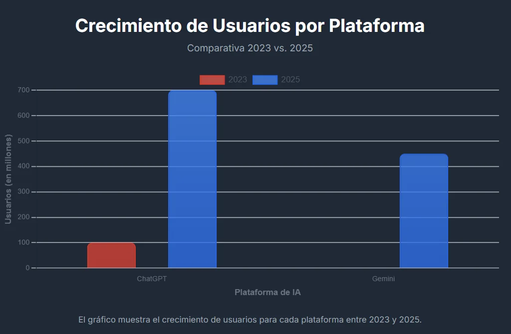 User growth by platform, comparing ChatGPT and Gemini in 2023 and 2025.