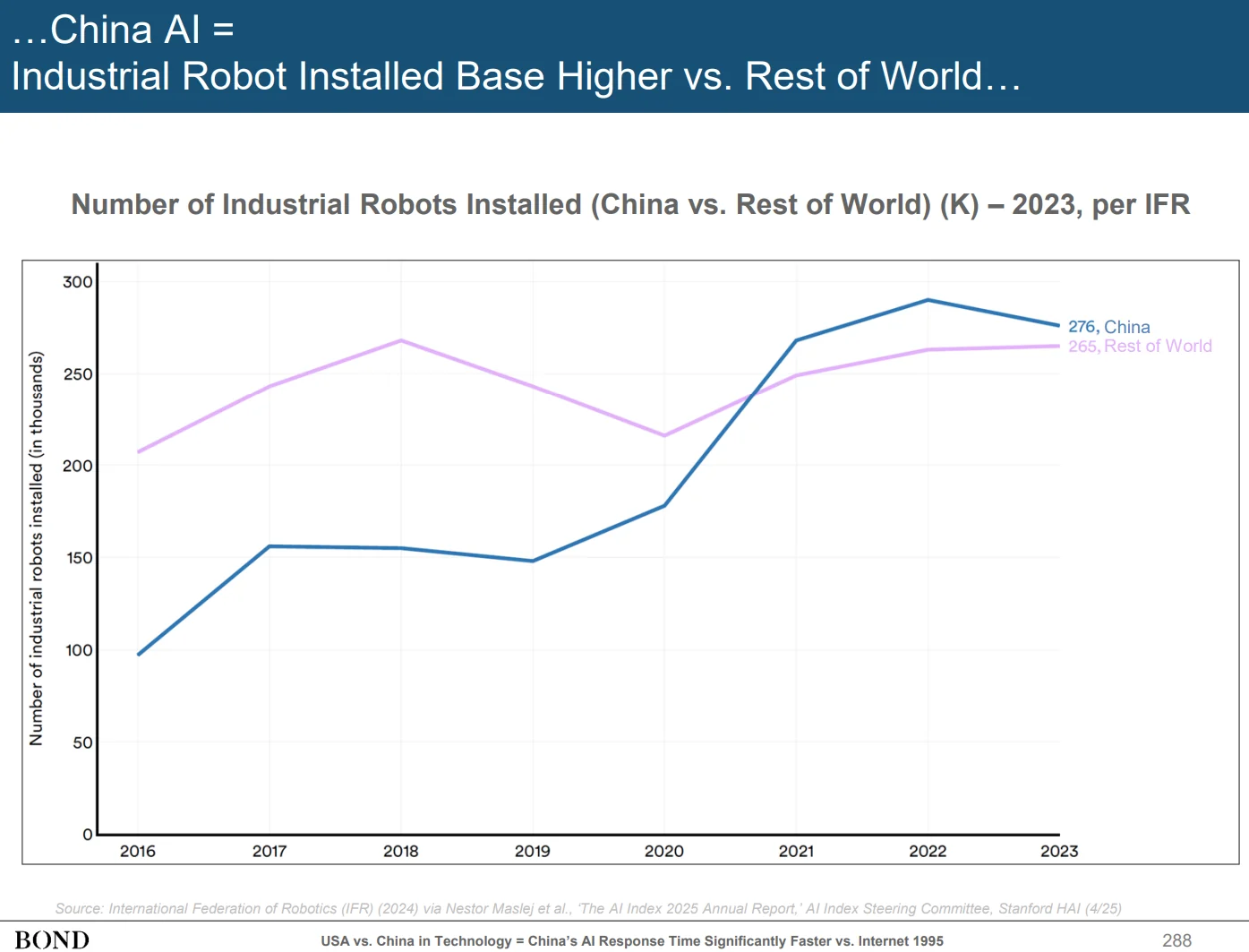 BOND comparison of industrial robot installations in China and the rest of the world from 2016 to 2023.
