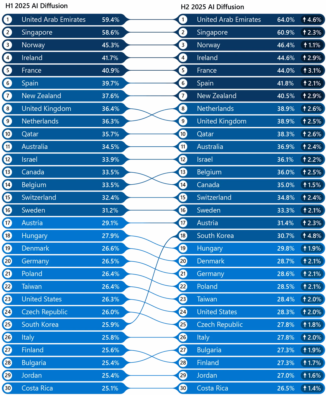Thirty-country ranking of AI diffusion in the two halves of 2025, transcribed below.