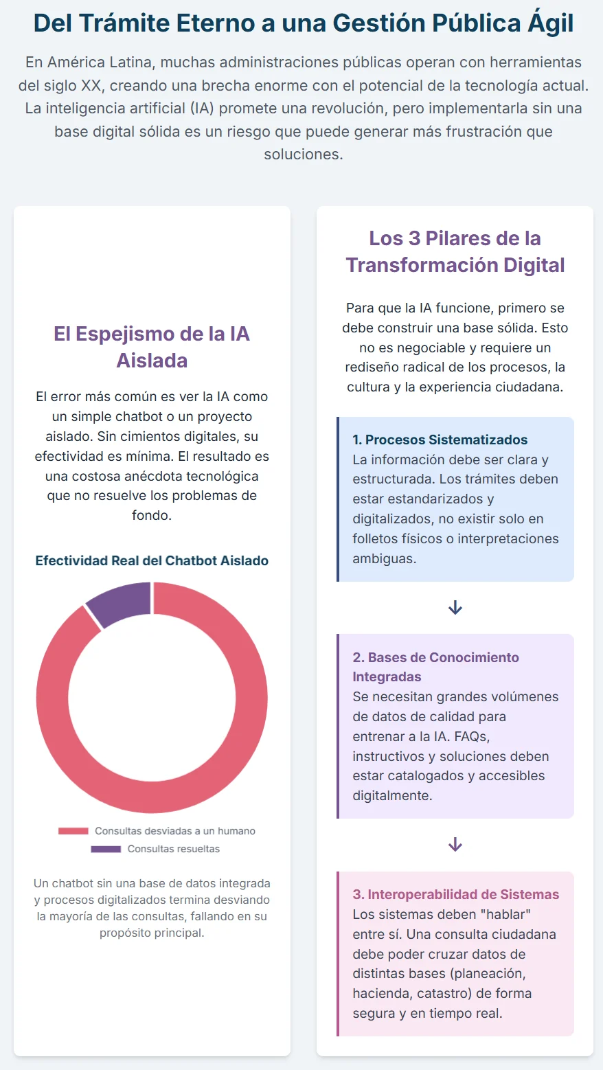Original Spanish infographic: From endless paperwork to agile public administration. The full English text follows the image.