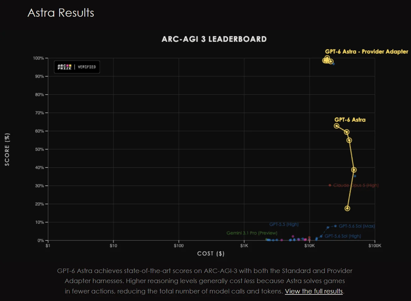 Historical ARC-AGI3 chart plotting scores against dollar cost, with Astra’s Standard and Provider Adapter results highlighted; text alternative follows.