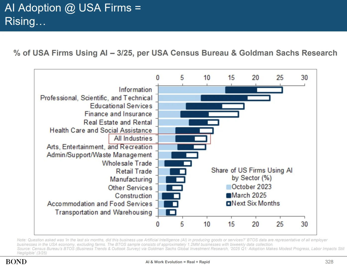 BOND chart comparing AI adoption across US industries in October 2023, March 2025 and expectations for the next six months.