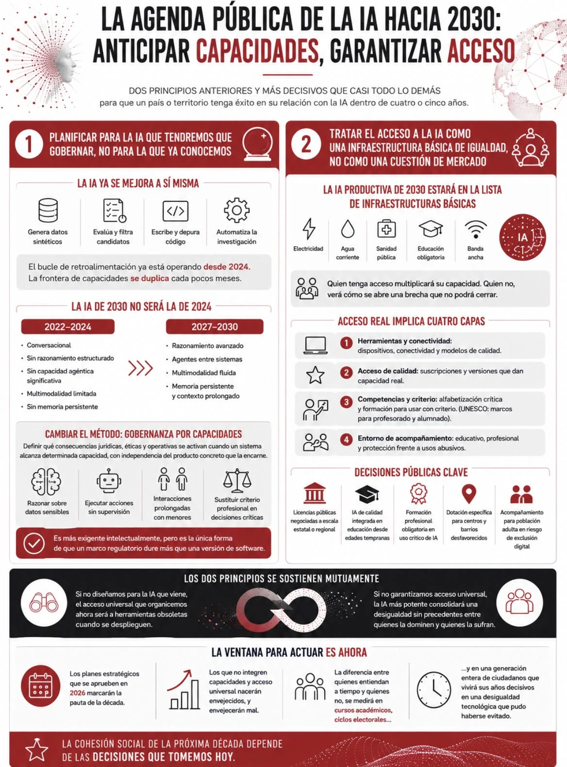 Spanish infographic presenting two principles for the public AI agenda towards 2030.