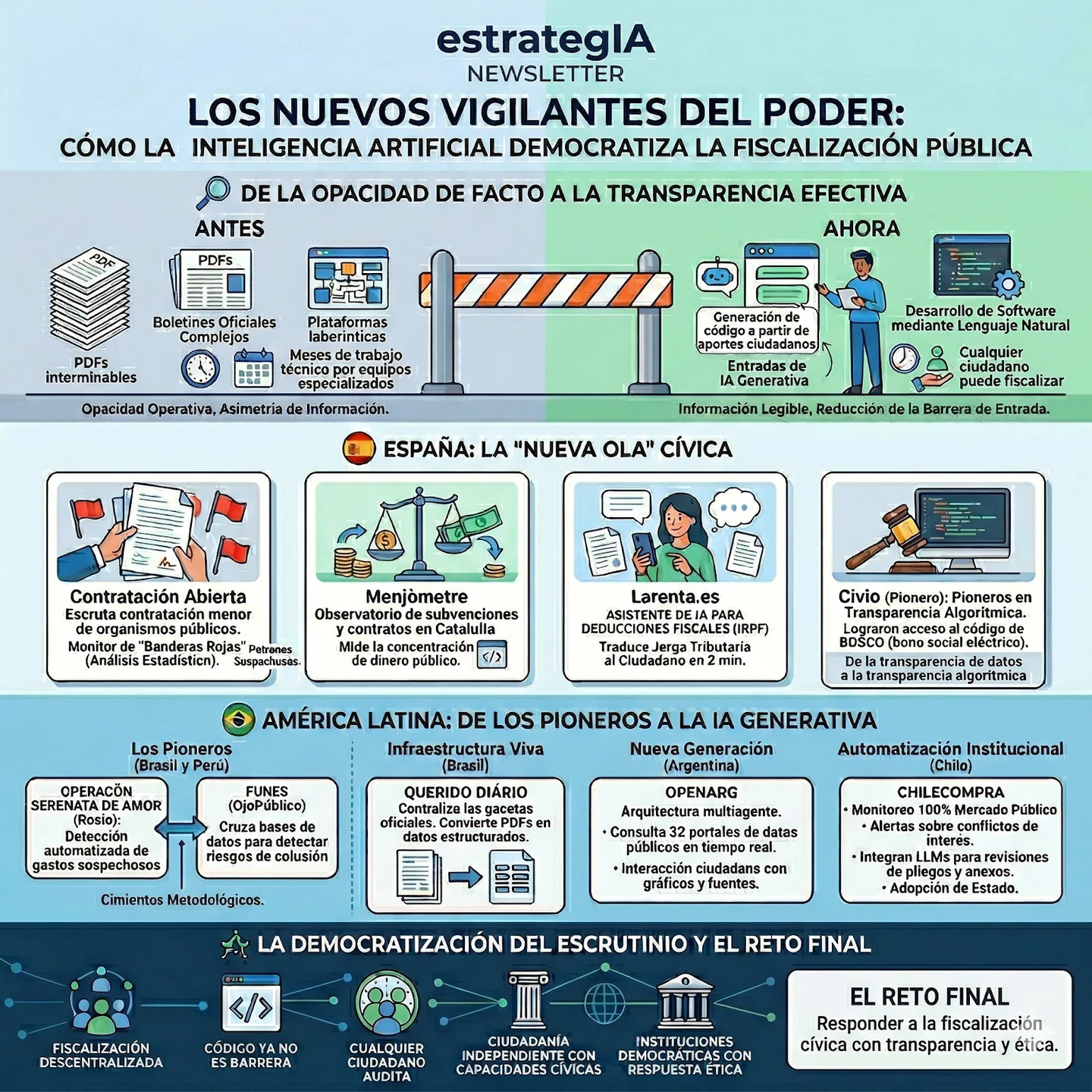 Infographic showing how AI lowers barriers to public scrutiny, with civic projects in Spain and Latin America and the challenge for democratic institutions. A complete English text alternative follows.
