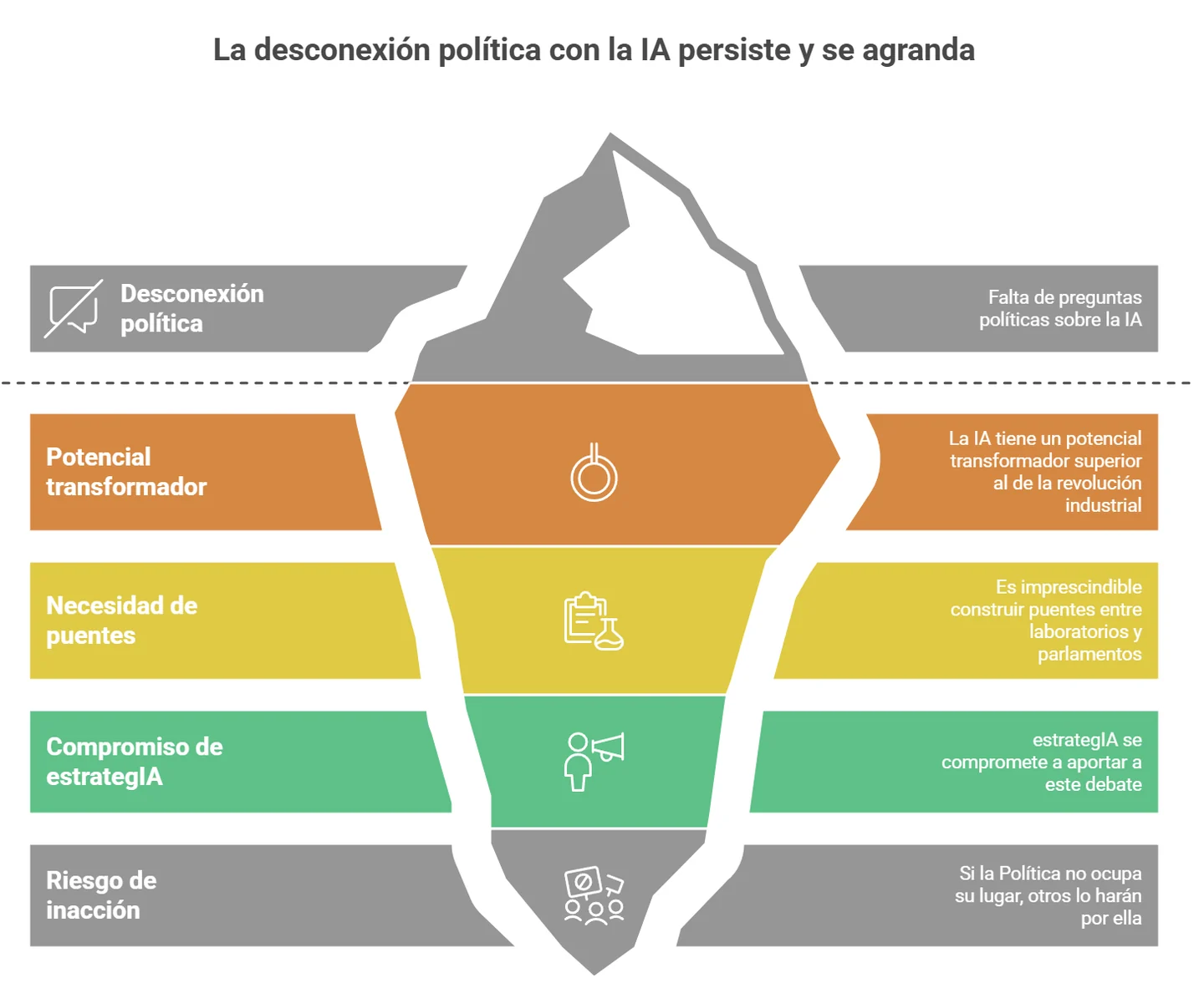 Iceberg infographic about the growing political disconnect from AI.