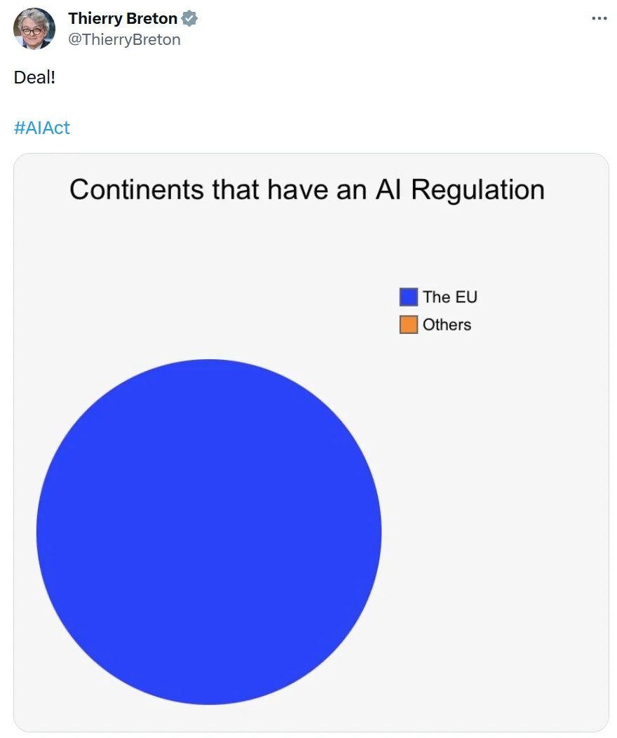 Thierry Breton announces an AI Act deal with a pie chart identifying the EU as the only place with AI regulation.